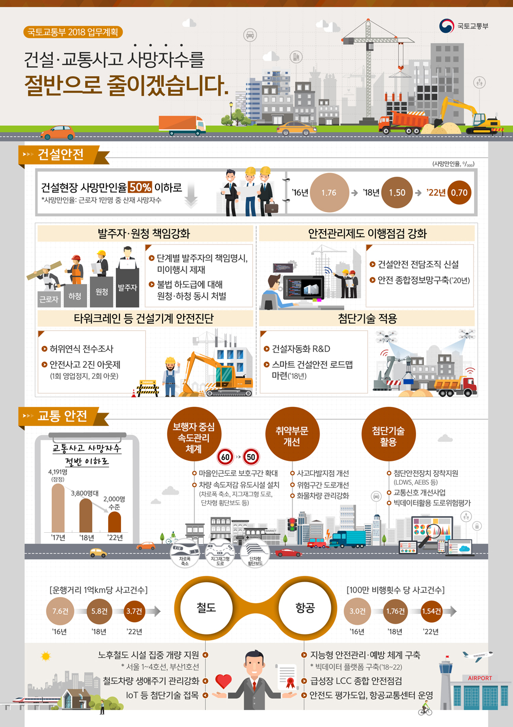 건설·교통사고 사망자수를 절반으로 줄이겠습니다 