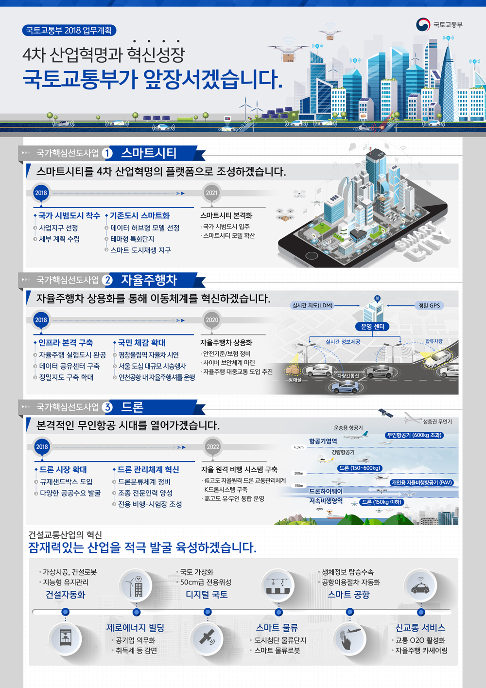 4차 산업혁명과 혁신성장 국토교통부가 앞장서겠습니다