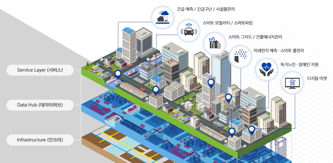스마트시티 개념도