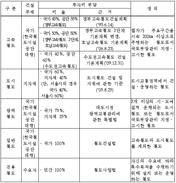 투자비