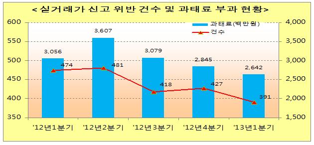 실거래가 신고 위반 건수 및 과태료 부가 현황: '12년1분기(3056백만원, 474건), '12년2분기(3607백만원, 481건), '12년3분기(3079백만원,418건), '12년4분기(2845백만원,427건), '13년1분기(2642백만원, 391건)