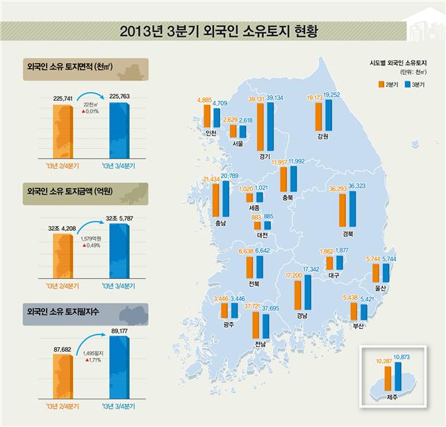 2013년 3분기 외국인 소유토지 현황