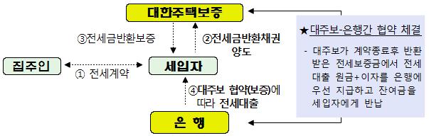 전세금 안심대출 기본구조는 
세입자는 전세금반환채권를 대한주택보증에 양도합니다. 
대한주택보증은 세입자에게 전세금반환보증을 제공합니다. 
대한주택보증은 대출금융기관에 전세대출 원리금 상환 보증을 제공합니다. 
원리금 상환을 보장받은 금융기관은 세입자에게 저리의 전세자금 대출을 제공합니다. 
세입자는 자기자금과 전세대출금으로 전세계약을 체결합니다.
