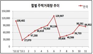 월별 주택 매매거래량(전국, 건)