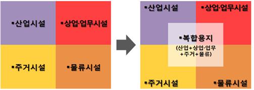 산업시설, 상업·업무시설, 주거시설, 물류시설 → 산업시설, 상업·업무시설, 주거시설, 물류시설, 복합용지(산업+상업·업무+주거+물류)