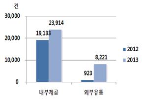 전자결재 연계이후 공간정보 유통실적 증가현황 그래프