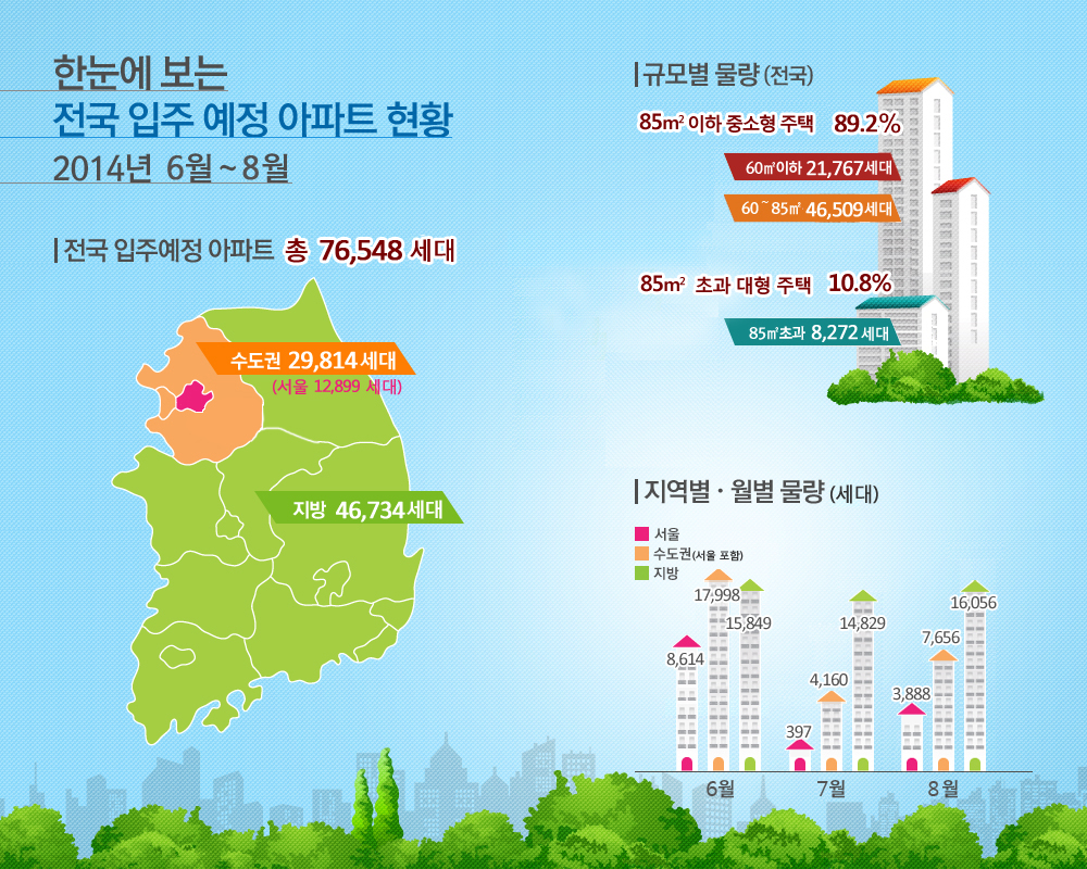 한눈에 보는 전국 입주 예정 아파트 현황 2014년 6월~8월
전국 입주예정 아파트 총 76,548세대,
수도권 29,814세대(서울 12,899세대),
지방 46,734세대
규모별 물량(전국) 85㎡이하 중소형 주택 89.2%, 60㎡이하 21,767세대, 60~85㎡ 46,509세대
85㎡초과 대형주택 10.8%, 85㎡초과 8,272세대
지역별, 월별물량(세대)
서울 6월8,614 7월397 8월3,888
수도권(서울 포함) 6월17,998 7월4,160 8월7,656
지방 6월15,849 7월14,829 8월16,056