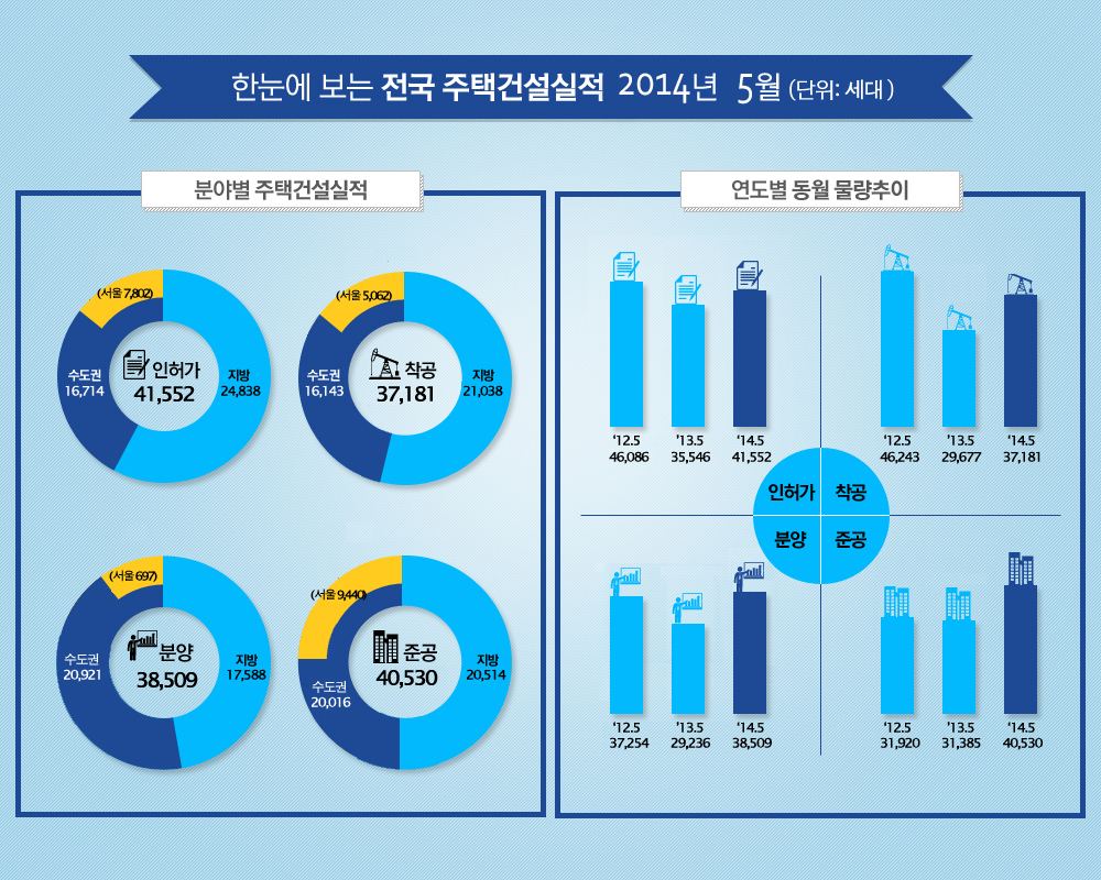 한눈에 보는 전국 주택건설실적 2014년 5월(단위:세대)
분야별 주택건설실적
인허가41,552중
수도권16,714(서울7,802), 지방24,838
착공37,181중
수도권16,143(서울5,062),지방21,038
분양38,509중
수도권20,921(서울697), 지방17,588
준공40,530중
수도권 20,016(서울9,440), 지방20,514
연도별 동월 물량추이
인허가
12년5월 46,086
13년.5월 35,546
14년.5월 41,552
착공
12년5월 46,243
13년.5월 29,677
14년.5월 37,181
분양
12년5월 37,254
13년.5월 29,236
14년.5월 38,509
준공
12년5월 31,920
13년.5월 31,385
14년.5월 40,530