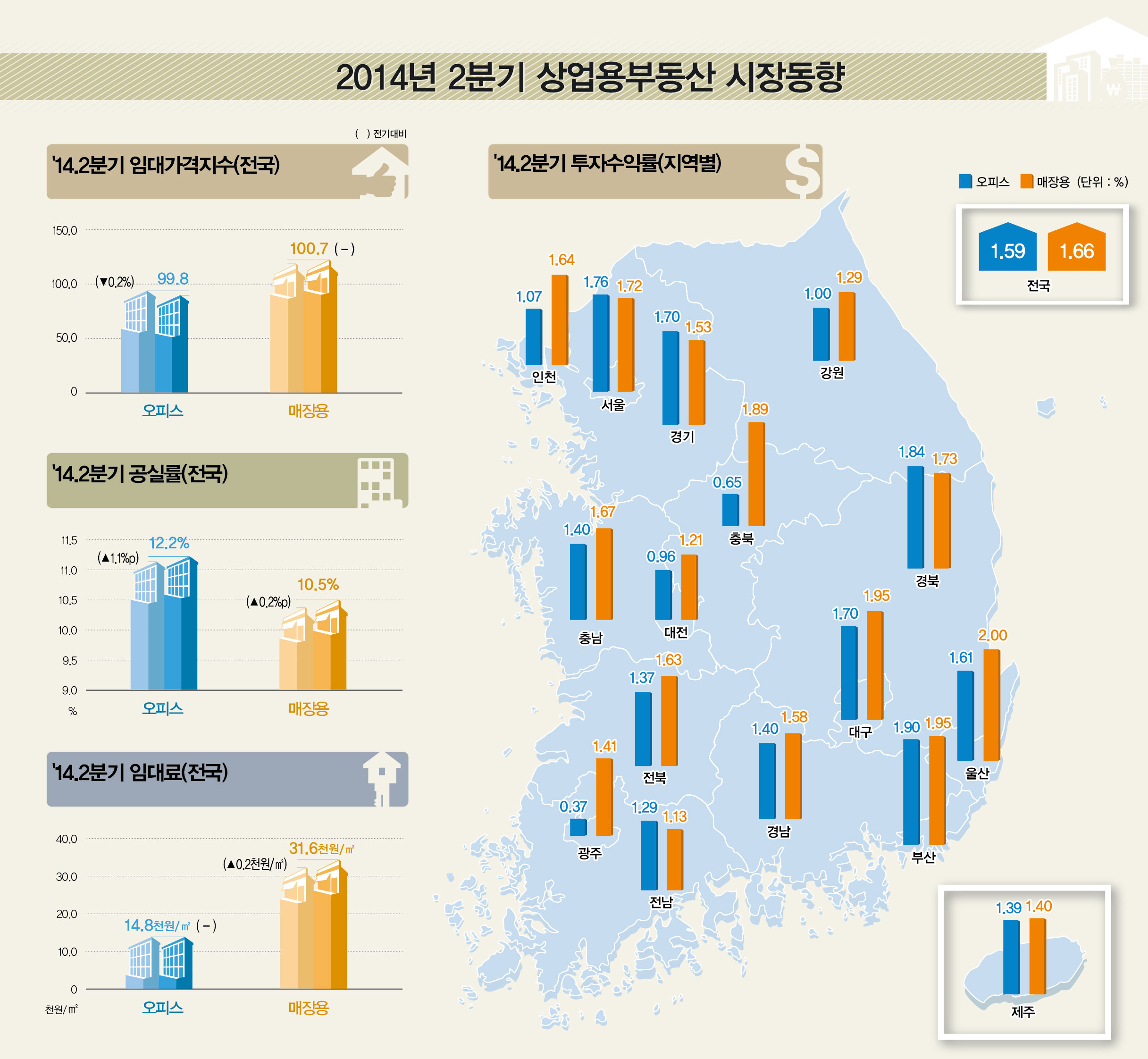 2014년 2분기 상업용부동산 시장동향
'14.2분기 전국임대가격지수, ()전기대비, 오피스99.8(↓0,2%), 매장용100.7(-)
'14.2분기 전국공실률, 오피스12.2%(↑1.1%p), 매장용10.5%(↑0.2%p)
'14.2분기 전국임대료, 오피스14.8천원/㎡(-), 매장용31.6천원/㎡(↑0.2천원/㎡)
'14.2분기 전국투자수익률 오피스1.59%, 매장용1.66%
'14.2분기 지역별투자수익률(단위:%)
인천 오피스1.07 매장용1.64
서울 오피스1.76 매장용1.72
경기 오피스1.70 매장용1.53
강원 오피스1.00 매장용1.29
충남 오피스1.40 매장용1.67
대전 오피스0.96 매장용1.21
충북 오피스0.65 매장용1.89
경북 오피스1.84 매장용1.73
전북 오피스1.37 매장용1.63
광주 오피스0.37 매장용1.41
전남 오피스1.29 매장용1.13
대구 오피스1.70 매장용1.95
울산 오피스1.61 매장용2.00
경남 오피스1.40 매장용1.58
부산 오피스1.90 매장용1.95
제주 오피스1.39 매장용1.40