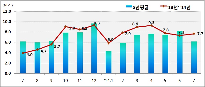 월별 거래량 추이(전국)