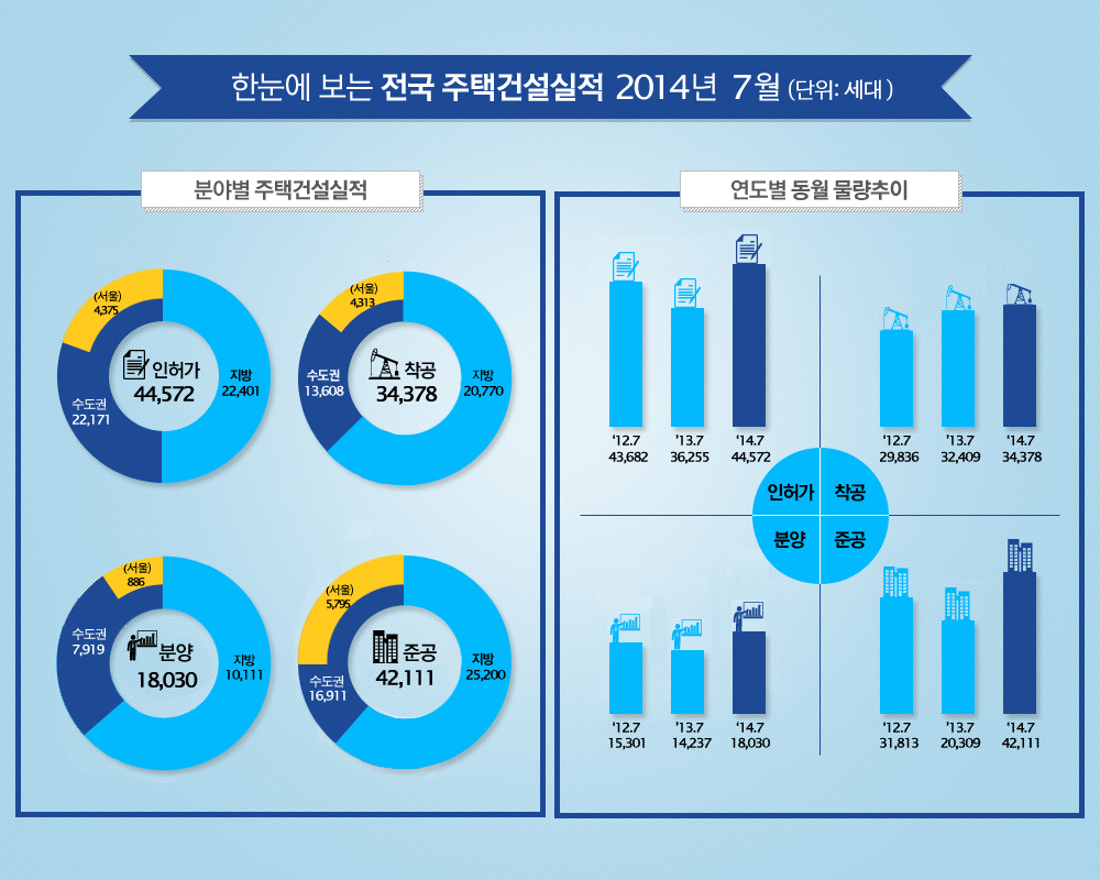 한눈에 보는 전국 주택건설실적 2014년 7월(단위:세대)
(분야별 주택건설실적)
인허가 44,572중
수도권 22,171(서울4,375), 지방22,401
착공 34,378중
수도권13,608(서울4,313),지방20,770
분양 18,030중
수도권7,919(서울886), 지방10,111
준공 42,111중
수도권 16,911(서울5,795), 지방25,200
(연도별 동월 물량추이)
인허가
12년.7월 43.682
13년.7월 36.255
14년.7월 44.572
착공
12년.7월 29.836
13년.7월 32.409
14년.7월 34.378
분양
12년.7월 15.301
13년.7월 14.237
14년.7월 18.030
준공
12년.7월 31.813
13년.7월 20.309
14년.7월 42.111