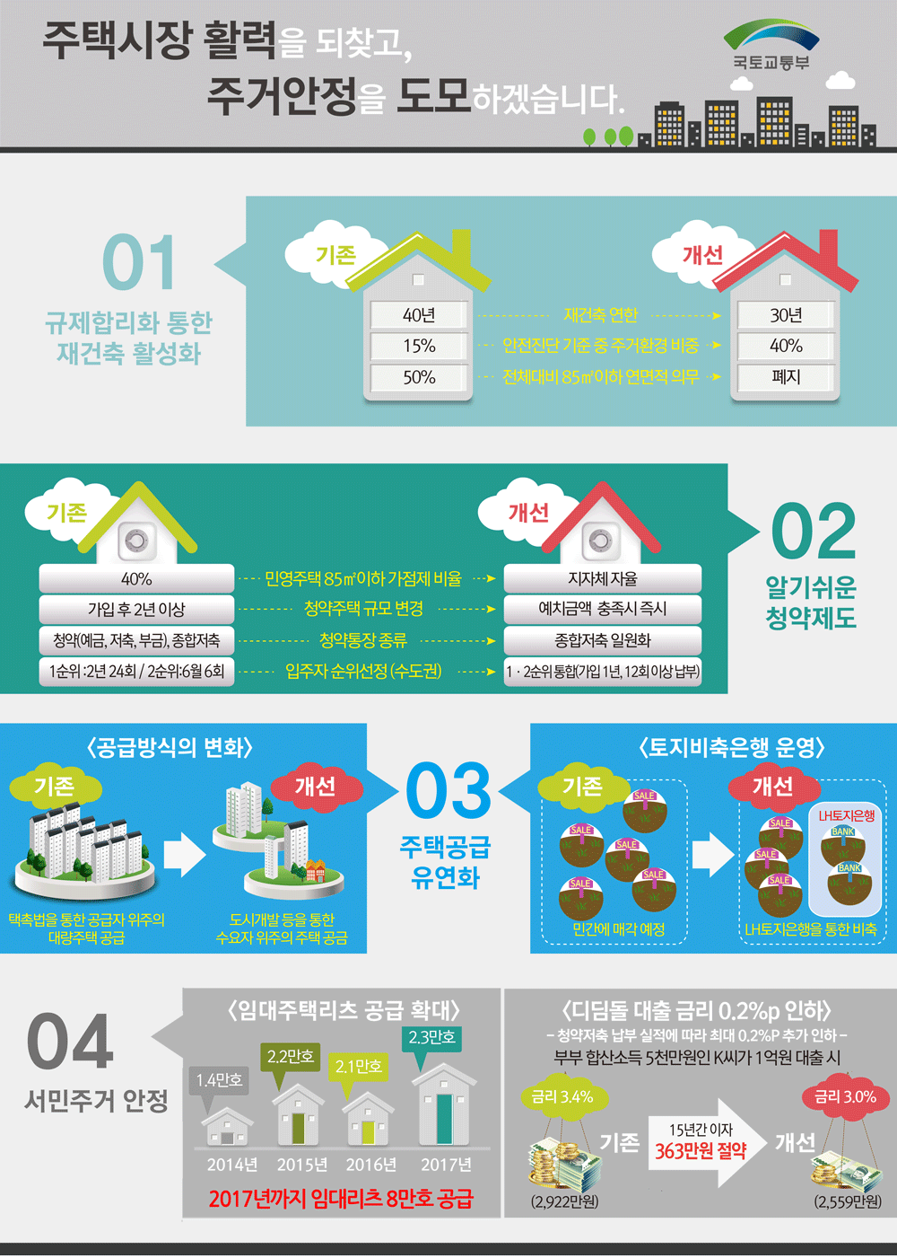 주택시장 활력을 되찾고, 주거안정을 도모하겠습니다. - 국토교통부
01 규제합리화 통한 재건축 활성화(기존→개선)
재건축 연한 : 40년 → 30년
안전진단 기준 중 주거환경 비중 : 15% → 40%
전체대비 85㎡이하 연면적 의무 : 50% → 폐지
02 알기쉬운 청약제도(기존→개선)
민영주택 85㎡이하 가점제 비율 : 40% → 지자체 자율
청약주택 규모 변경 : 가입 후 2년 이상 → 예치금액 충족시 즉시
청약통장 종류 : 청약(예금,저축,부금),종합저축 → 종합저축 일원화
입주자 순위선정(수도권) : 1순위:2년24회/2순위:6월6회 → 1・2순위통합(가입 1년, 12회 이상 납부)
03 주택공급 유연화(기존→개선)
공급방식의 변화 : 택촉법을 통한 공급자 위주의 대량주택 공급 → 도시개발 등을 통한 수요자 위주의 주택공급
토지비축은행 운영 : 민간에 매각 예정 → LH토지은행을 통한 비축
04 서민주거 안정
<임대주택리츠 공급 확대> 2014년 1.4만호, 2015년 2.2만호, 2016년 2.1만호, 2017년 2.3만호, 2017년까지 임대리츠 8만호 공급
<디딤돌 대출 금리 0.2%p 인하> - 청약저축 납부 실적에 따라 최대 0.2%P 추가 인하
부부 합산소득 5천만원인 K씨가 1억월 대출 시 : (기존)금리 3.4% (2,922만원) → 15년 이자 363만원 절약 → (개선)금리 3.0% (2,559만원)