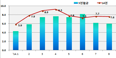 월별 거래량 추이(전국)