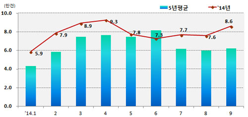 월별 거래량 추이(전국)