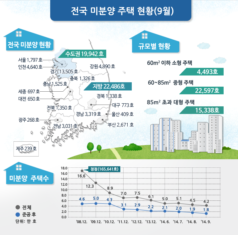 전국 미분양 주택 현황(9월)전국 미분양 현황수도권 19,942호,지방22,486호, 서울1,797호, 인천 4,640호, 경기 13,505호, 강원 4,890호, 충북 1,326호,충남 1,525호, 세종 697호, 대전 650호, 전북 1,350호, 광주 268호, 경북 1,338호, 대구 773호, 울산 409호, 부산 2,671호, 경남 3,319호, 전남 3,031호, 제주 239호.규모별 현황60㎡ 이하 소형 주택 4,493호60~85㎡ 중형 주택 22,597호85㎡ 초과 대형 주택 15,338호미분양 주택수(단위: 만 호)(전체)'08.12 16.6 정점(165,641호)'08.12 12.3'08.12 8.9'08.12 7.0'08.12 7.5'08.12 6.1'14.6 5.0'14.7 5.1'14.8 4.5'14.9 4.2(준공 후)'08.12 4.6'08.12 5.0'08.12 4.3'08.12 3.1'08.12 2.9'08.12 2.2'14.6 2.1'14.7 2.0'14.8 1.9'14.9 1.8