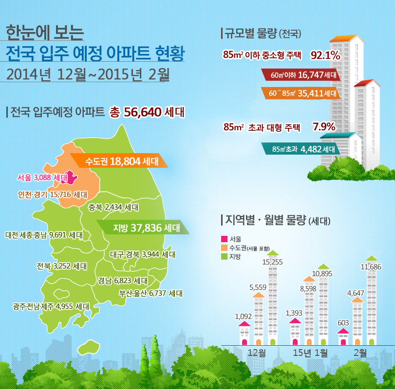 한눈에 보는 전국 입주 예정 아파트 현황(2014년12월~2015년2월)
전국 입주예정 아파트 총 56,640세대 (단위:세대)
수도권 18,804/서울 3,088/인천.경기 15,716
지방 37,836/ 충북 2,434/ 대전.세종.충남 9,691/ 대구.경북3,944/ 전북 3,252/ 경남 6,823/ 부산.울산 6,737/ 광주. 전남. 제주 4,955
규모별 물량(전국)
85㎡이하 중소형 주택 92.1%, 60㎡이하 16,747세대/60~85㎡ 35,411세대
85㎡ 초과 대형 주택 7.9%/ 85㎡ 초과 4,482세대
지역별, 월별 물량(세대)
12월:서울1,092 / 수도권(서울포함)5,559 / 지방15,255
15년 1월:서울1,393 / 수도권(서울포함)8,598 / 지방10,895
15년 2월:서울603 / 수도권(서울포함)4,647 / 지방11,686