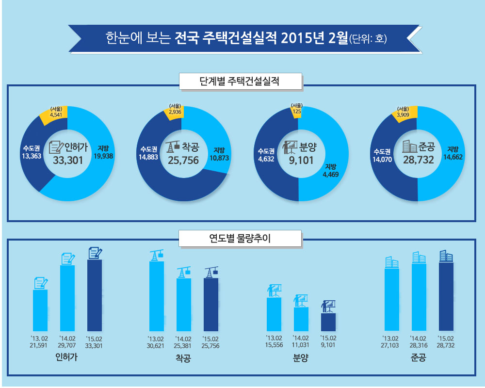 한눈에 보는 전국 주택건설실적 2015년 2월(단위:호)단계별 주택건설실적(전체/지방/수도권/서울):인허가(33,301/19,938/13,363/4,541),착공(25,756/10,873/14,883/2,536),분양(9,101/4,469/4,632/125),준공(28,732/14,662/14,070/3,909)연도별 물량추이('13.02/'14.02/'15.02):인허가(21,591/29,707/33,301),착공(30,621/25,381/25,756),분양(15,556/11,031/9,101),준공(27,103/28,316/28,732)