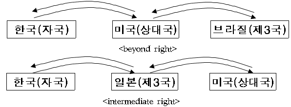자국 항공사가 제3국을 경유하면서 상대국과 제3국간에 여객이나 화물을 운송할 수 있는 권리 (beyond right, intermediate right)