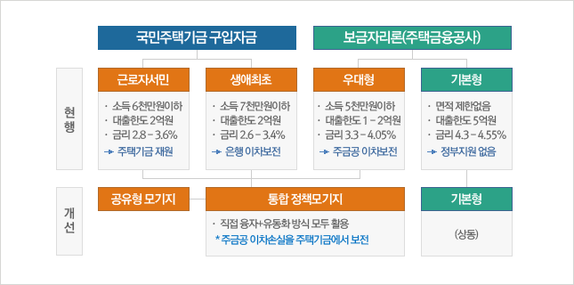 국민주택기금 구입자금,보금자리론(주택금융공사) 개선