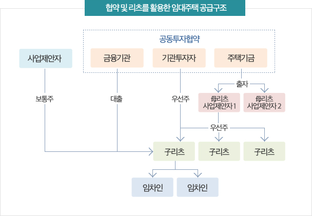 협약 및 리츠를 활용한 임대주택 공급구조