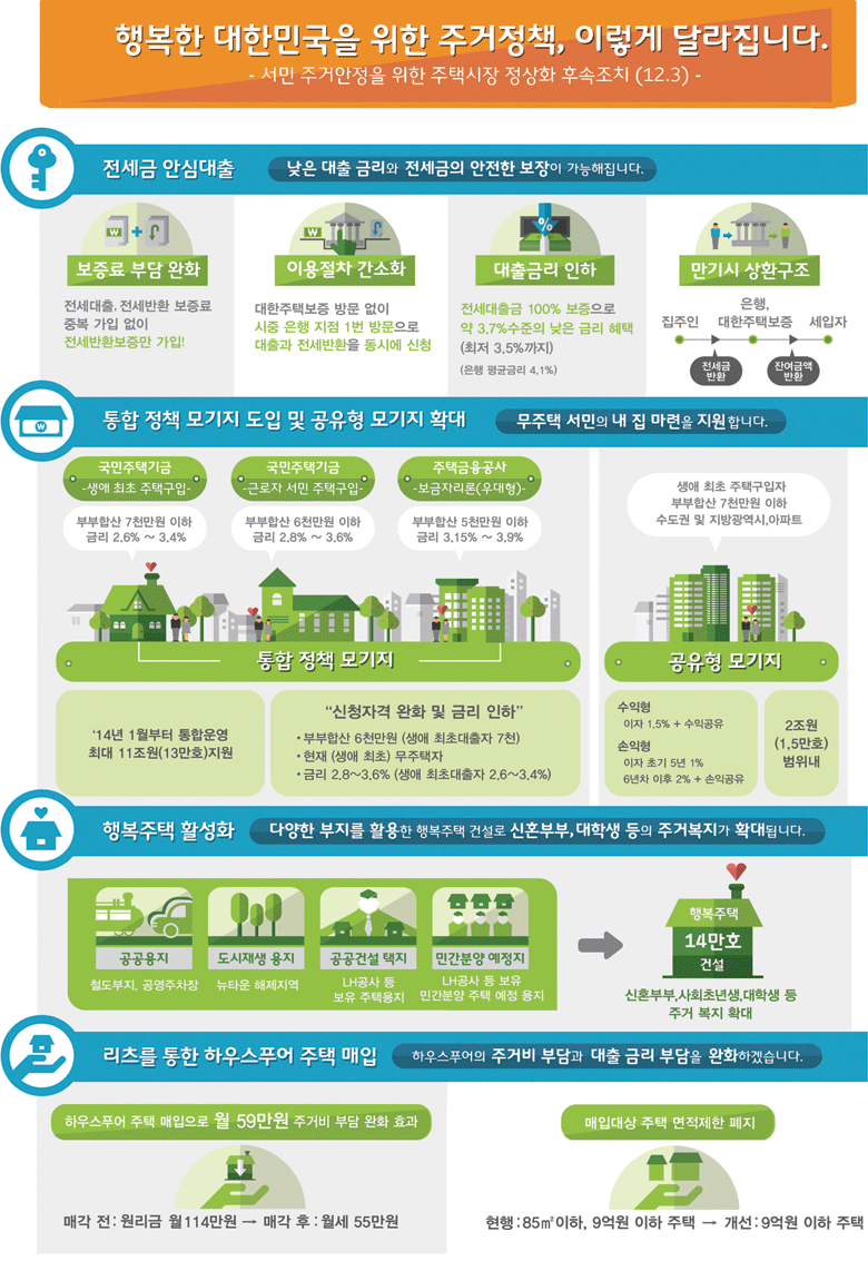 행복한 대한민국을 위한 주거정책, 이렇게 달라집니다