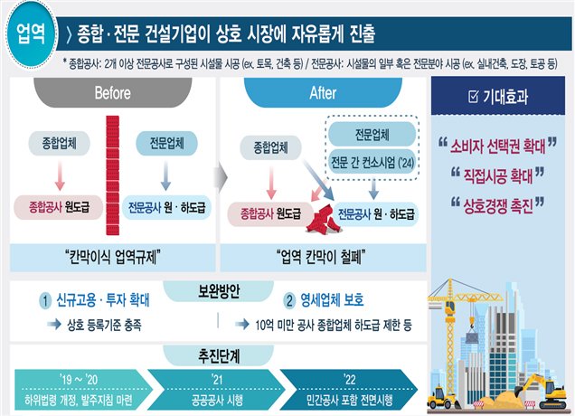 종합 전문 건설기업이 상호 시장에 자유롭게 진출