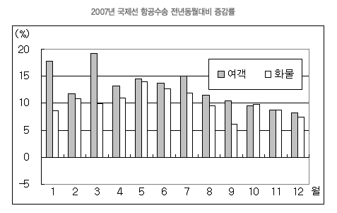 2007년 국제선 항공수송 전년동월대비 증감률