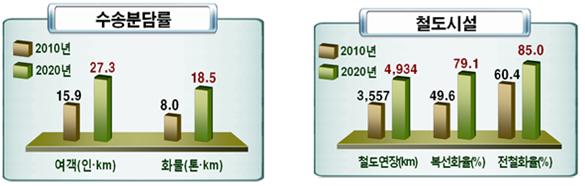 2020년 철도의 미래상 그래프 이미지