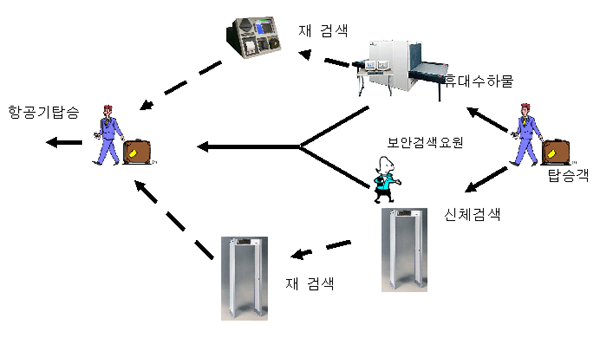 승객 및 휴대물품 검색