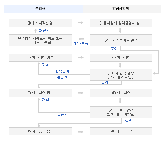 시험업무 업무 플로챠트