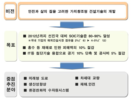 건설기술혁신사업 비전, 목표 및 중점추진분야