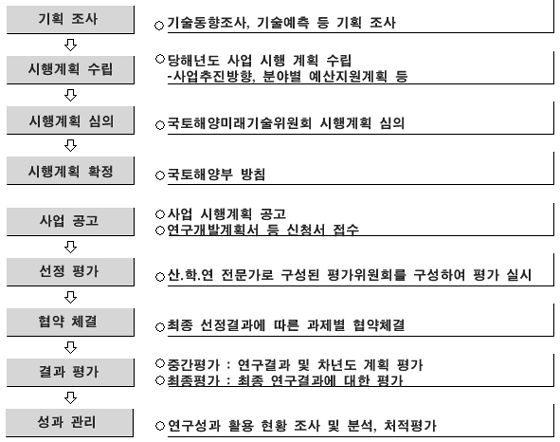 사업추진절차