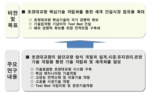 초장대교량