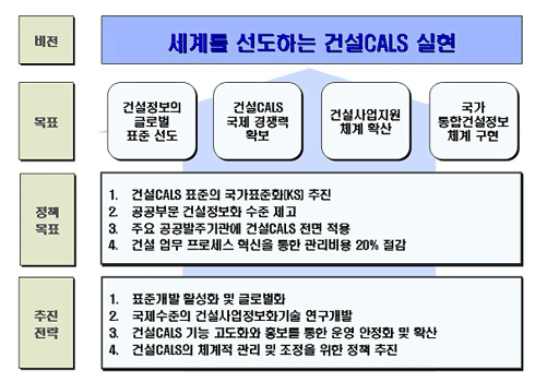 건설CALS 제3차 기본계획(‘08년~’12년) 기본방향