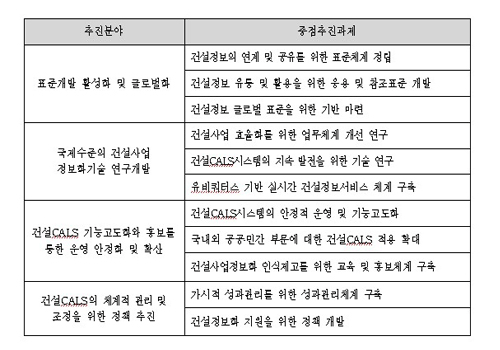 건설CALS 제3차 기본계획 추진분야 및 중점추진과제: 4개 분야 11개 과제 추진