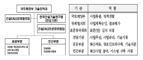 건설CALS 제3차 기본계획 추진체계