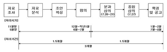 실적공사비 제도 제ㆍ개정절차