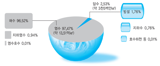 우리나라 수자원 현황: 단위: 억㎥/년