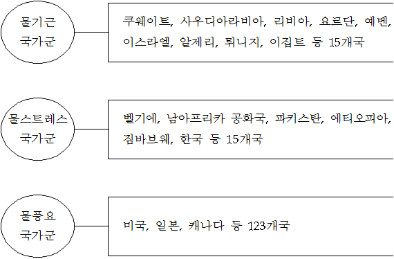 물 사용 가능량에 따른 국가별 분류