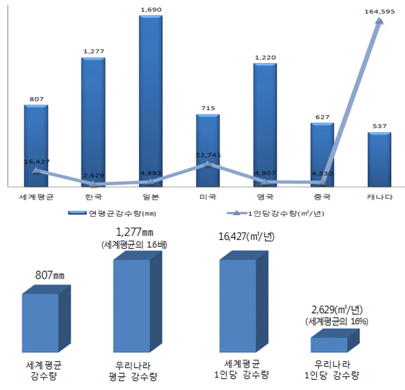 세계평균과 비교한 우리나라의 강수량