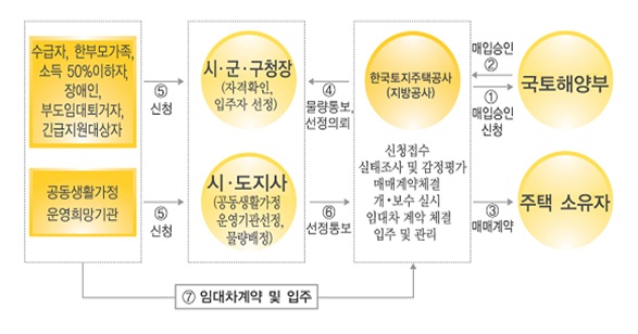 기존주택 매입임대 지원절차도