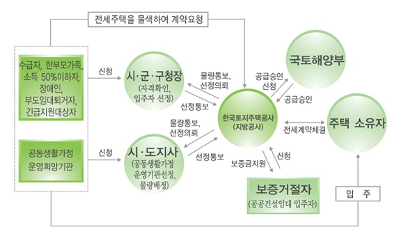 기존주택 전세임대 지원절차도