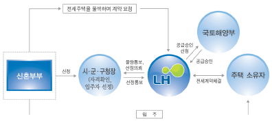 신혼부부 전세임대 지원절차도