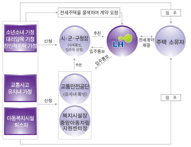 소년소녀가정등 전세주택지원 지원절차도