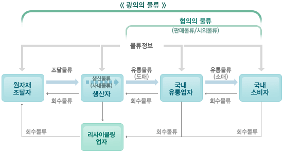 광의의 물류, 협의의 물류(판매물류/시외물류) 흐름도