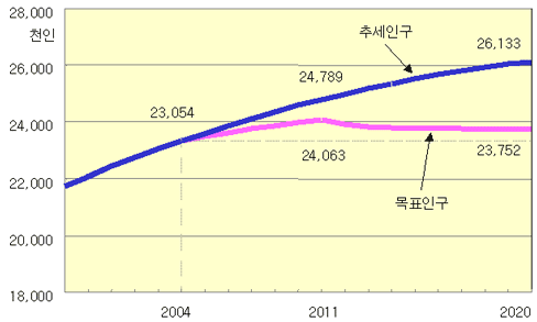 수도권 추세인구 및 목표인구