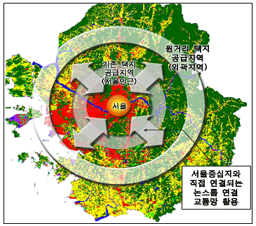 주택 및 택지 개발사업: 서울 인근지역의 소규모 개발을 지양하고, 연담화가 되지 않도록 서울 중심지와 직접 연결되는 논스톱 고속교통시설 설치하고 이와 연계한 외곽지역에 자족성을 가질 수 있는 규모로 원거리 택지를 개발 공급한다 