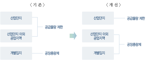 공업용지 공급시책의 전환 :
기존의 공급시책은 산업단지 및 산업단지 이외 공업지역의 공급물량을 제한하고 개별입지는 공장 총량제로 공급했으나 개선된 공급시책은 산업단지의 공급물량은 제한하고 산업단지 이외 공업지역과 개별입지는 공장총량제로 공급한다.