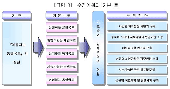 [그림3] 수정계획의 기본틀