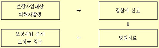 보장사업대상 피해자 발생 ⇒ 경찰서 신고 ⇒ 병원치료 ⇒ 보장사업 손해보상금 청구